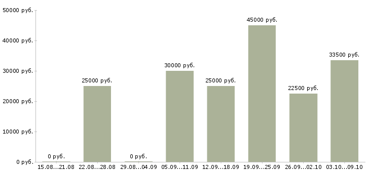 Вакансии секретарь на ресепшн в Москве - Медиана зарплат секретарь на ресепшн в Москве за 2 месяца