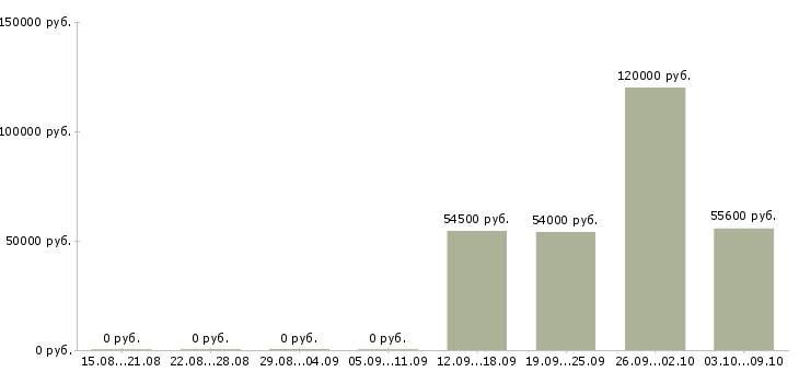 Вакансии сотрудник в офис на телефон в Калуге - Медиана зарплат сотрудник в офис на телефон в Калуге за 2 месяца