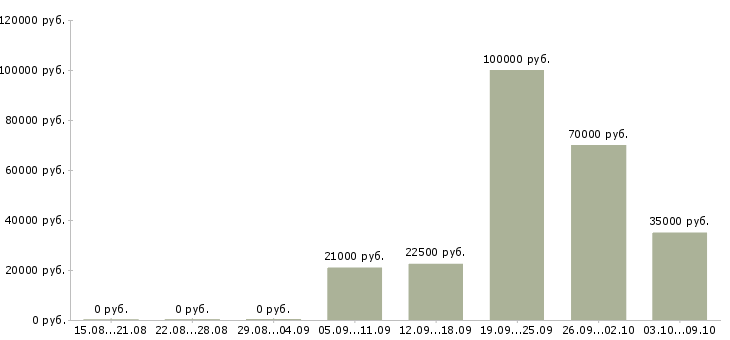 Вакансии сотрудник в офис продаж в Ижевске - Медиана зарплат сотрудник в офис продаж в Ижевске за 2 месяца