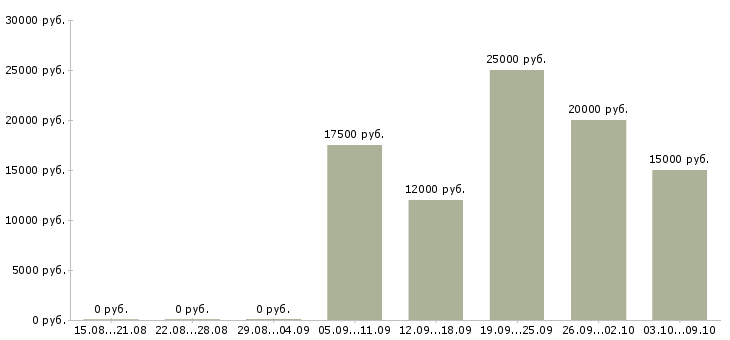 Вакансии сотрудник для работы в интернете Дагестан - Медиана зарплат сотрудник для работы в интернете Дагестан за 2 месяца