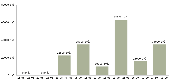 Вакансии сотрудник для работы с клиентами Мордовия - Медиана зарплат сотрудник для работы с клиентами Мордовия за 2 месяца