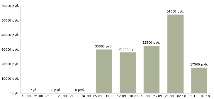 Вакансии сотрудник для работы через интернет в Смоленске - Медиана зарплат сотрудник для работы через интернет в Смоленске за 2 месяца
