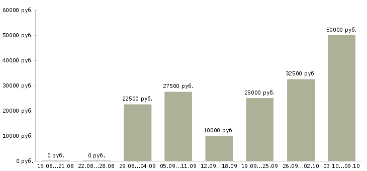 Вакансии сотрудник для удаленной работы в Иркутске - Медиана зарплат сотрудник для удаленной работы в Иркутске за 2 месяца