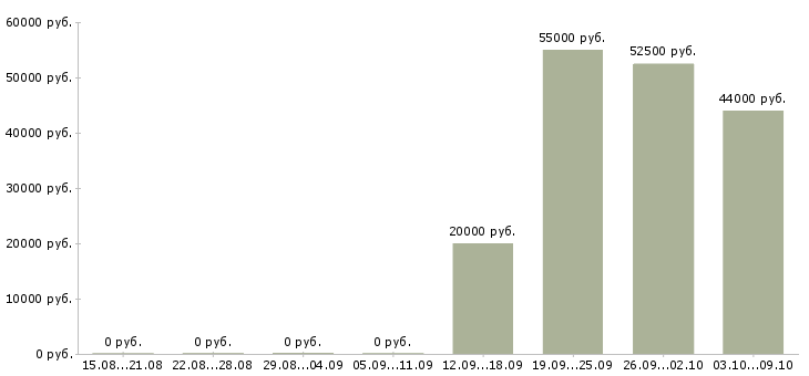Вакансии сотрудник на дому вакансии в Оренбурге - Медиана зарплат сотрудник на дому вакансии в Оренбурге за 2 месяца
