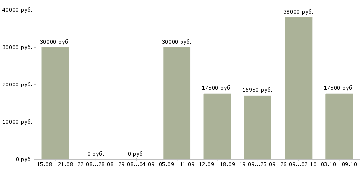 Вакансии сотрудник на подработку Чувашия - Медиана зарплат сотрудник на подработку Чувашия за 2 месяца