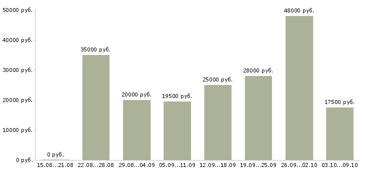Вакансии сотрудник на подработку в Иваново - Медиана зарплат сотрудник на подработку в Иваново за 2 месяца