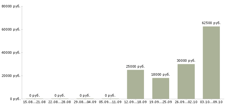 Вакансии сотрудник на подработку в Тамбове - Медиана зарплат сотрудник на подработку в Тамбове за 2 месяца
