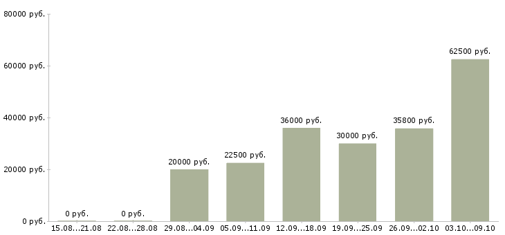 Вакансии сотрудник по обучению персонала в Кемерово - Медиана зарплат сотрудник по обучению персонала в Кемерово за 2 месяца