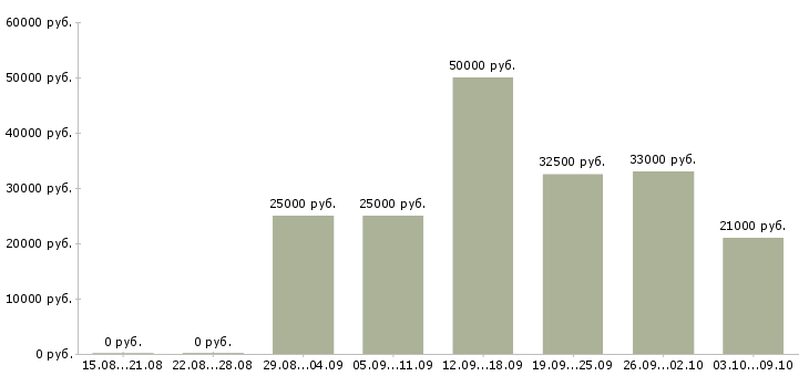 Вакансии сотрудник по работе на пк в Вологде - Медиана зарплат сотрудник по работе на пк в Вологде за 2 месяца