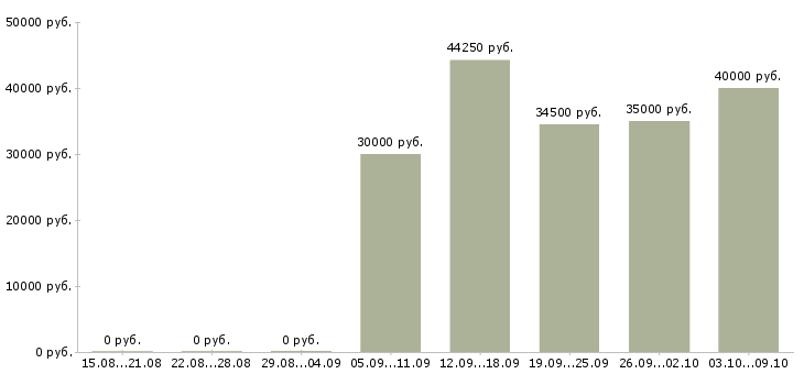 Вакансии сотрудник по развитию персонала в Красноярске - Медиана зарплат сотрудник по развитию персонала в Красноярске за 2 месяца