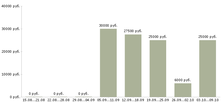 Вакансии сотрудник с обязанностями менеджера Набережные челны - Медиана зарплат сотрудник с обязанностями менеджера Набережные челны за 2 месяца