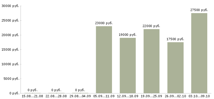 Вакансии социальный кассир в Новосибирске - Медиана зарплат социальный кассир в Новосибирске за 2 месяца