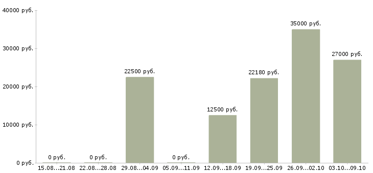 Вакансии специалист от и пк в Ставрополе - Медиана зарплат специалист от и пк в Ставрополе за 2 месяца