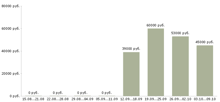 Вакансии специалист отдела по обучению в Кирове - Медиана зарплат специалист отдела по обучению в Кирове за 2 месяца
