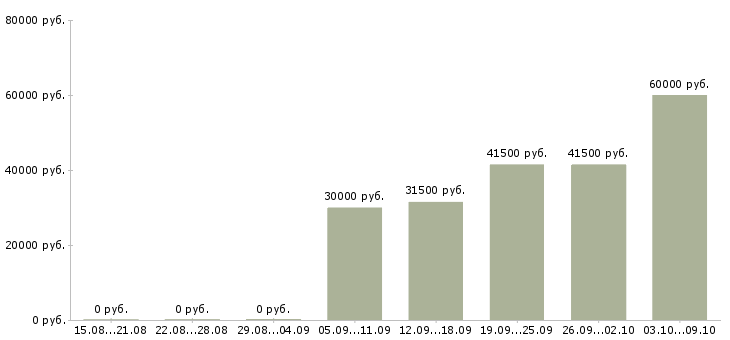 Вакансии специалист отдела по обучению в Оренбурге - Медиана зарплат специалист отдела по обучению в Оренбурге за 2 месяца