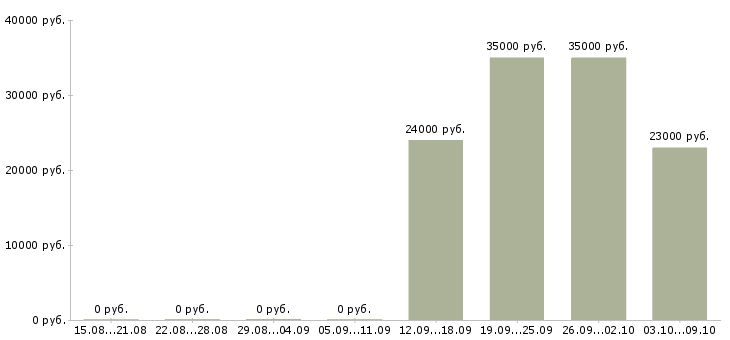 Вакансии специалист по заработной плате в Раменском - Медиана зарплат специалист по заработной плате в Раменском за 2 месяца
