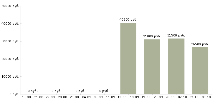 Вакансии специалист по консультации клиентов в Красноярске - Медиана зарплат специалист по консультации клиентов в Красноярске за 2 месяца