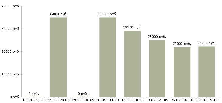 Вакансии специалист по корпоративному контролю в Челябинске - Медиана зарплат специалист по корпоративному контролю в Челябинске за 2 месяца
