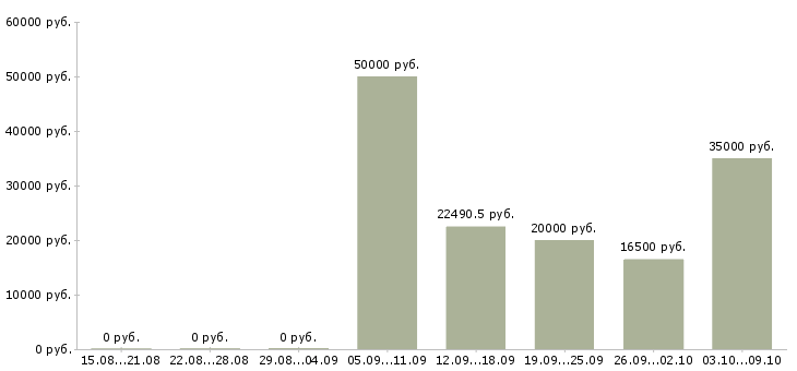 Вакансии специалист по проектам в Владимире - Медиана зарплат специалист по проектам в Владимире за 2 месяца