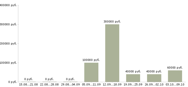 Вакансии специалист по работе с задолженностью в Иркутске - Медиана зарплат специалист по работе с задолженностью в Иркутске за 2 месяца