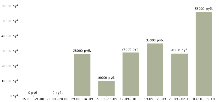 Вакансии специалист по работе с людьми в Новосибирске - Медиана зарплат специалист по работе с людьми в Новосибирске за 2 месяца