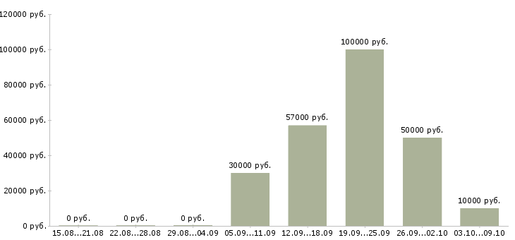Вакансии специалист по работе с недвижимостью в Екатеринбурге - Медиана зарплат специалист по работе с недвижимостью в Екатеринбурге за 2 месяца