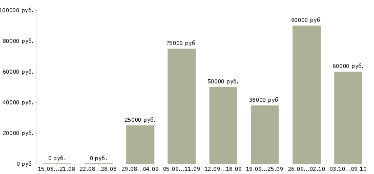 Вакансии специалист по работе с рекламой в Краснодаре - Медиана зарплат специалист по работе с рекламой в Краснодаре за 2 месяца