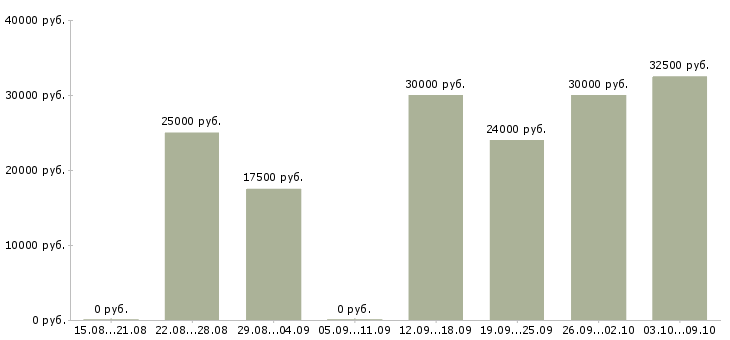 Вакансии специалист по работе с сайтом в Воронеже - Медиана зарплат специалист по работе с сайтом в Воронеже за 2 месяца