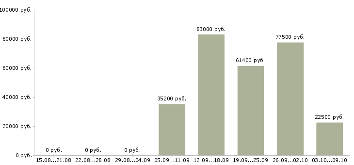 Вакансии специалист по развитию персонала в Екатеринбурге - Медиана зарплат специалист по развитию персонала в Екатеринбурге за 2 месяца