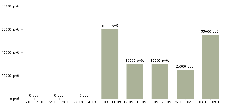 Вакансии специалист по развитию территории Ростов-на-дону - Медиана зарплат специалист по развитию территории Ростов-на-дону за 2 месяца