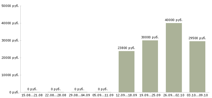 Вакансии специалист приемки товара Санкт-петербург - Медиана зарплат специалист приемки товара Санкт-петербург за 2 месяца