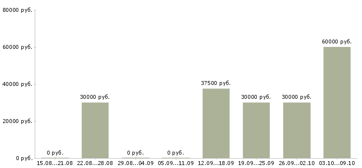 Вакансии специалист сопровождения продаж в Екатеринбурге - Медиана зарплат специалист сопровождения продаж в Екатеринбурге за 2 месяца