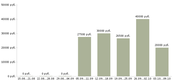 Вакансии техник технолог Ростов-на-дону - Медиана зарплат техник технолог Ростов-на-дону за 2 месяца