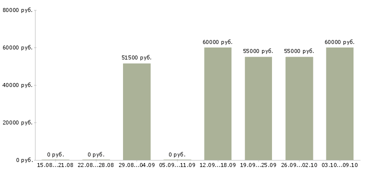 Вакансии токарь 5 разряда в Челябинске - Медиана зарплат токарь 5 разряда в Челябинске за 2 месяца