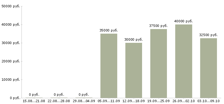 Вакансии торговый представитель на базу в Казани - Медиана зарплат торговый представитель на базу в Казани за 2 месяца