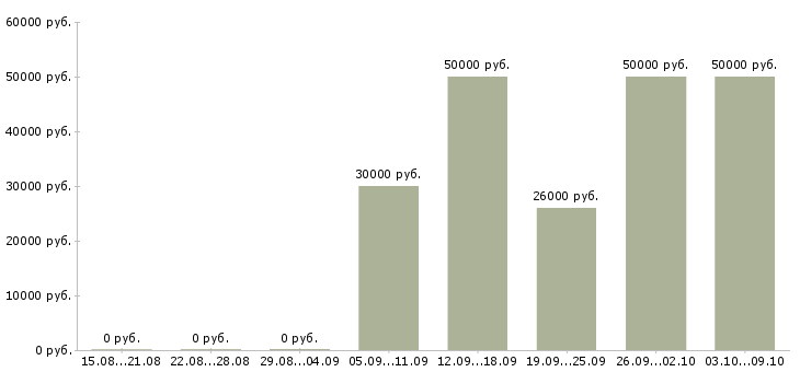 Вакансии требуется монтажник Татарстан - Медиана зарплат требуется монтажник Татарстан за 2 месяца