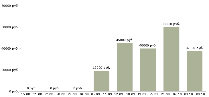 Вакансии требуются кассиры в Кирове - Медиана зарплат требуются кассиры в Кирове за 2 месяца