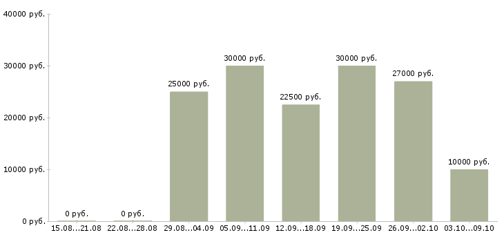 Вакансии удаленная официальная работа в Астрахани - Медиана зарплат удаленная официальная работа в Астрахани за 2 месяца