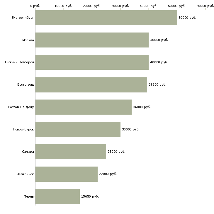 Поиск работы бухгалтер в отдел реализации-Медиана зарплаты для вакансии «бухгалтер в отдел реализации» в других городах