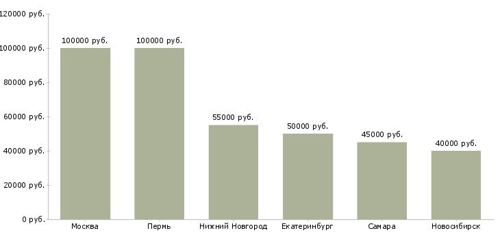 Поиск работы ведущий системный аналитик-Медиана зарплаты для вакансии «ведущий системный аналитик» в других городах