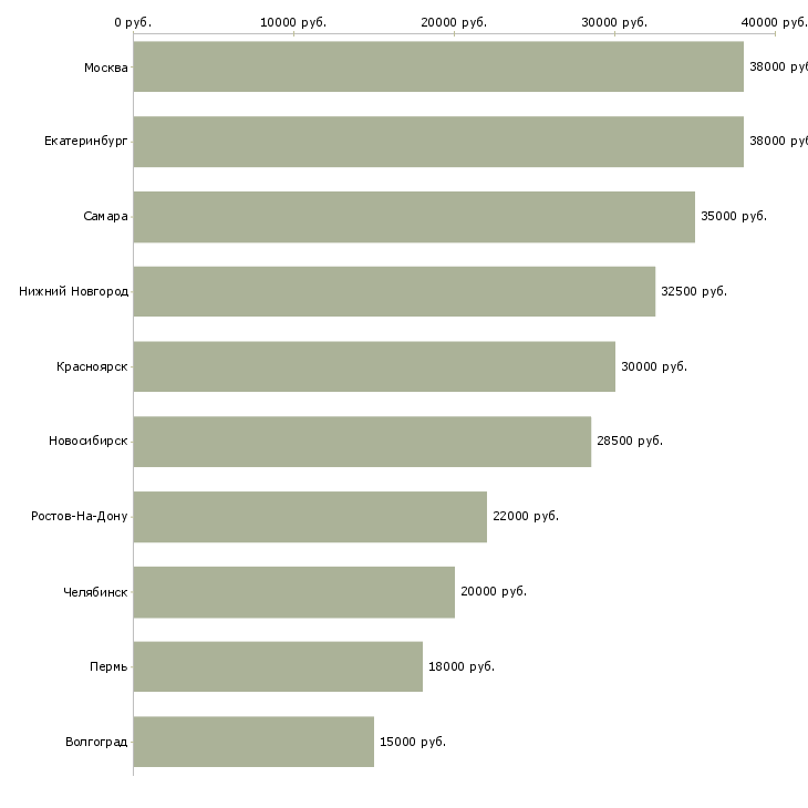 Поиск работы комплектовщик на склад продуктов питания-Медиана зарплаты для вакансии «комплектовщик на склад продуктов питания» в других городах