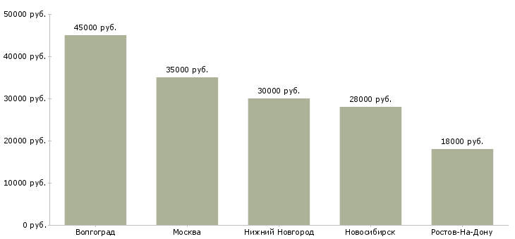 Поиск работы охранник грузов-Медиана зарплаты для вакансии «охранник грузов» в других городах