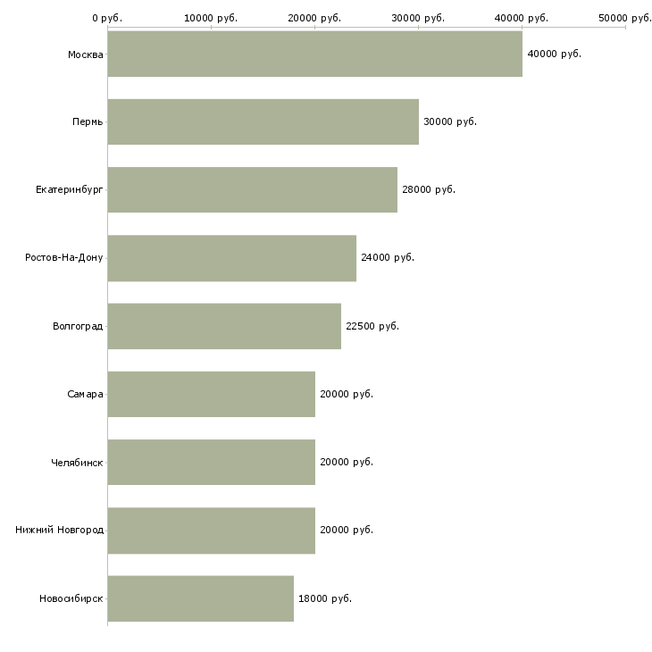 Поиск работы продавец в мебельный магазин-Медиана зарплаты для вакансии «продавец в мебельный магазин» в других городах