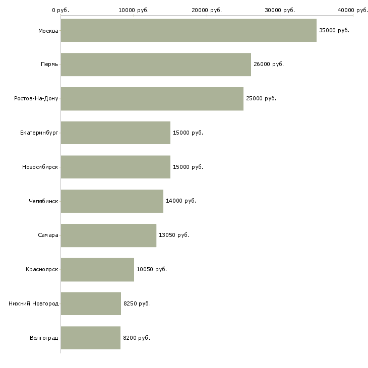 Поиск работы рабочий по ремонту зданий-Медиана зарплаты для вакансии «рабочий по ремонту зданий» в других городах