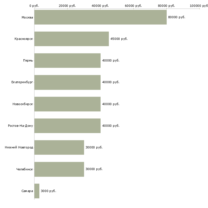 Поиск работы руководитель группы агентов-Медиана зарплаты для вакансии «руководитель группы агентов» в других городах