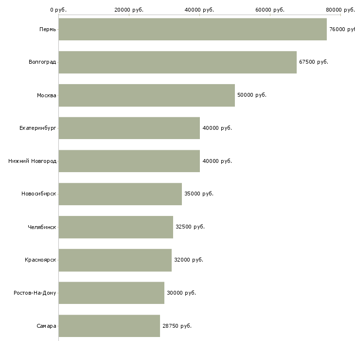 Поиск работы сотрудник в отдел подготовки-Медиана зарплаты для вакансии «сотрудник в отдел подготовки» в других городах