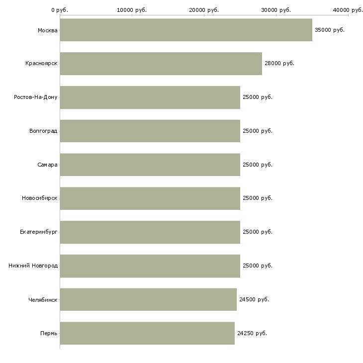 Поиск работы сотрудник по работе на пк-Медиана зарплаты для вакансии «сотрудник по работе на пк» в других городах