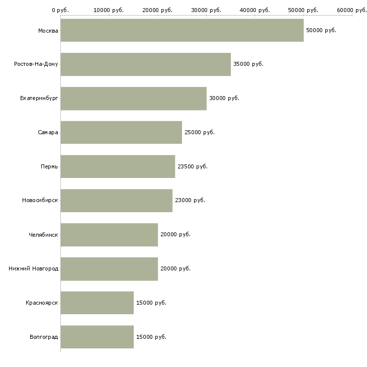 Поиск работы специалист по работе с людьми-Медиана зарплаты для вакансии «специалист по работе с людьми» в других городах