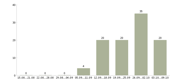 Работа менеджер по ключевым клиентам Башкортостан - Число вакансий Башкортостан по специальности менеджер по ключевым клиентам за 2 месяца