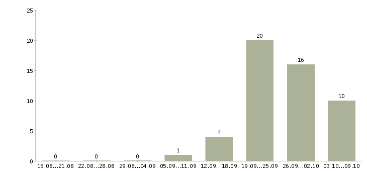 Работа оператор линии на производстве Башкортостан - Число вакансий Башкортостан по специальности оператор линии на производстве за 2 месяца